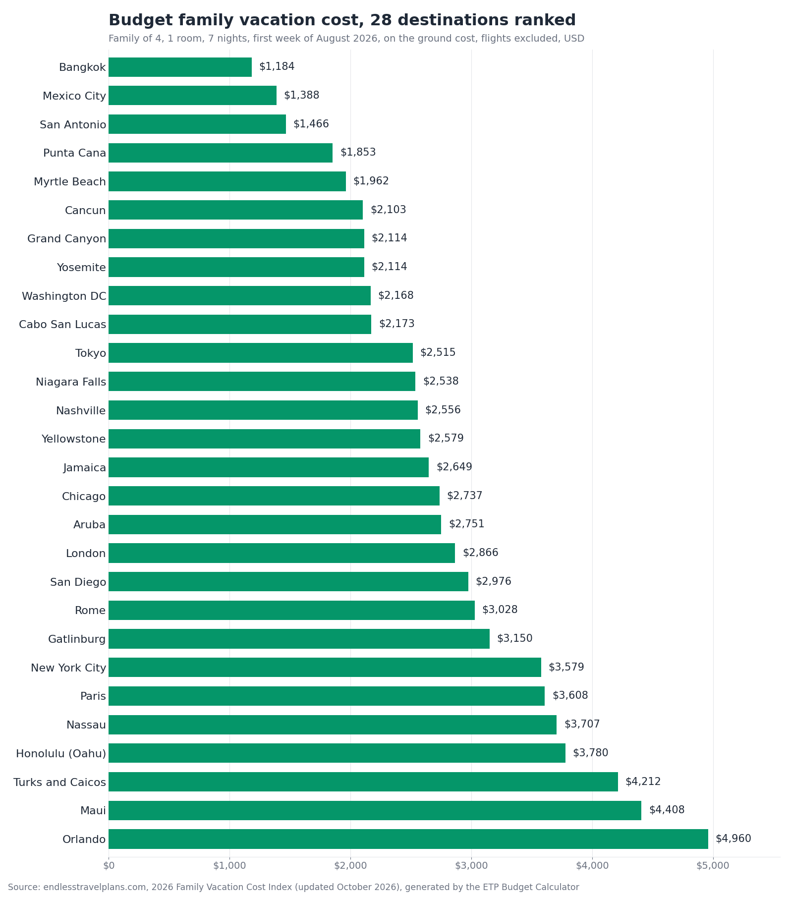 Budget family vacation cost for 28 popular destinations, ranked cheapest to most expensive