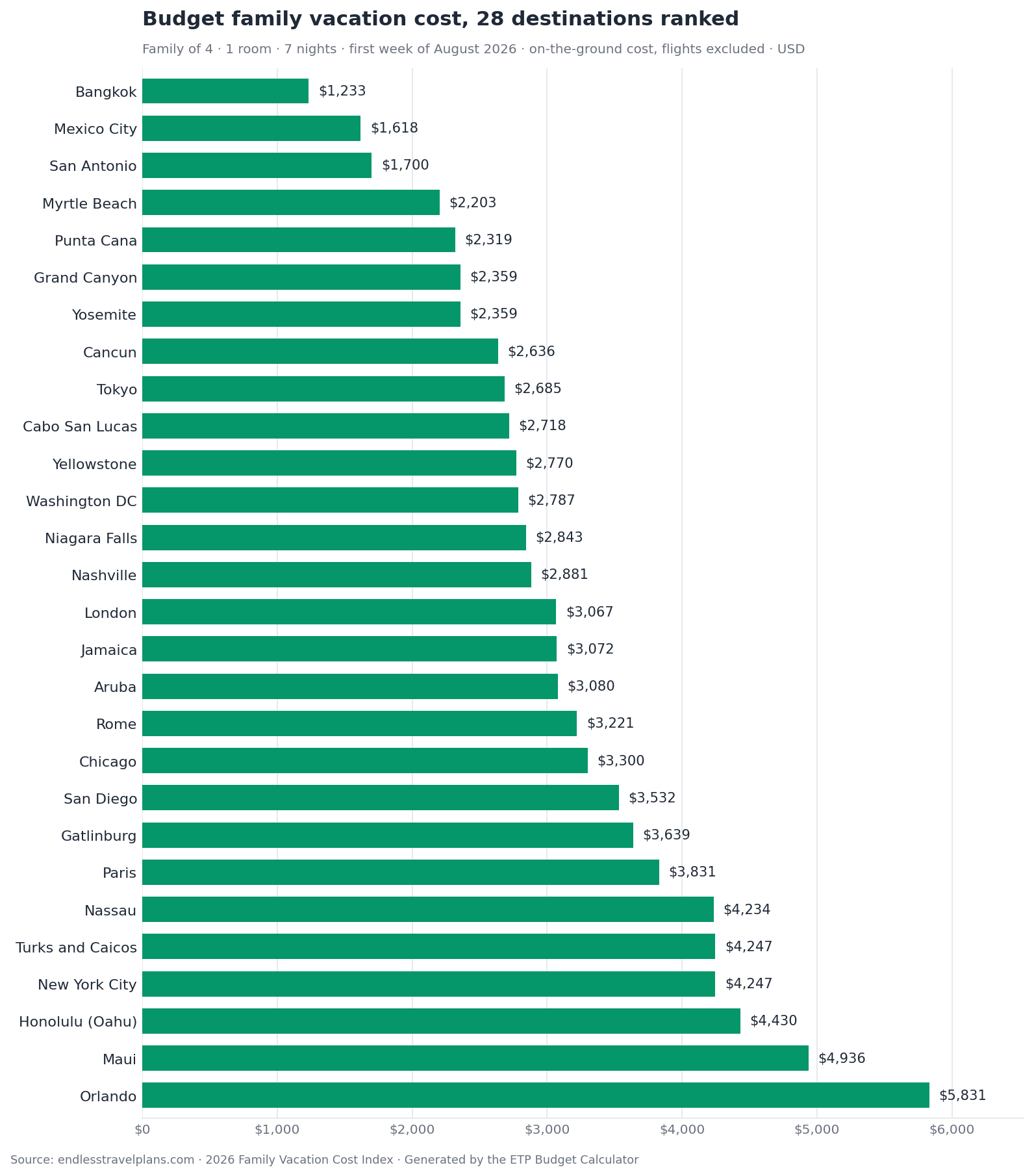 Budget family vacation cost for 28 popular destinations, ranked cheapest to most expensive
