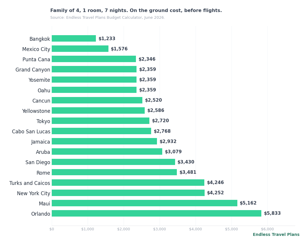 Budget family vacation cost for 18 popular destinations, ranked cheapest to most expensive