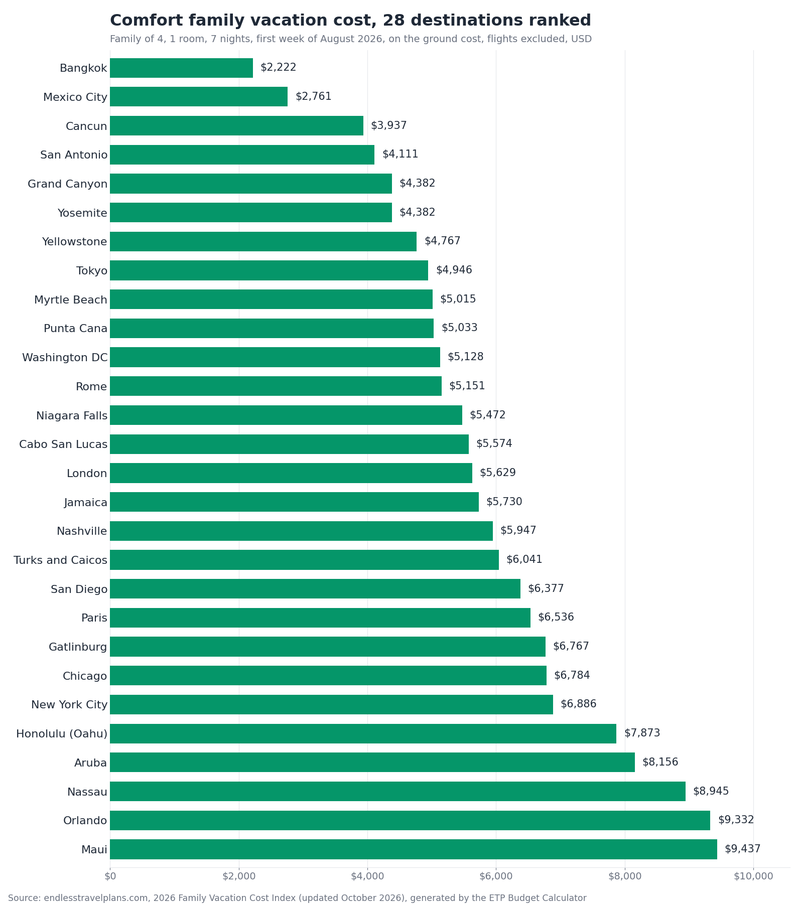 Comfort family vacation cost for 28 popular destinations, ranked cheapest to most expensive