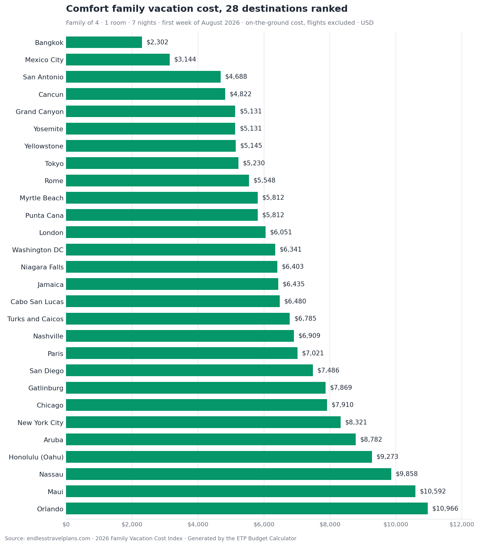 Comfort family vacation cost for 28 popular destinations, ranked cheapest to most expensive
