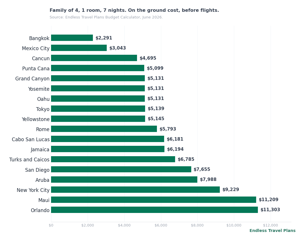 Comfort family vacation cost for 18 popular destinations, ranked cheapest to most expensive